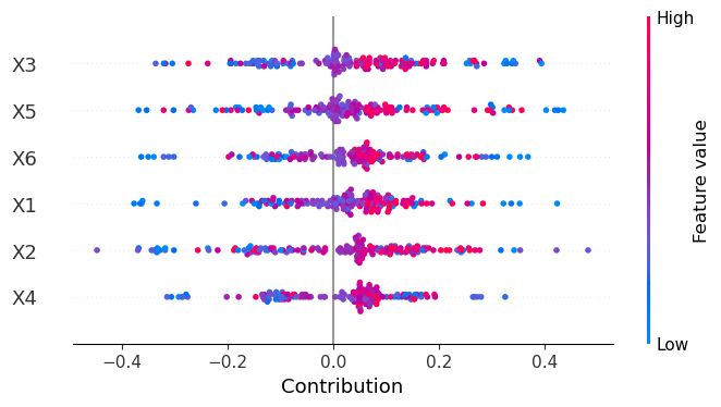 Sample beeswarn plot visualization